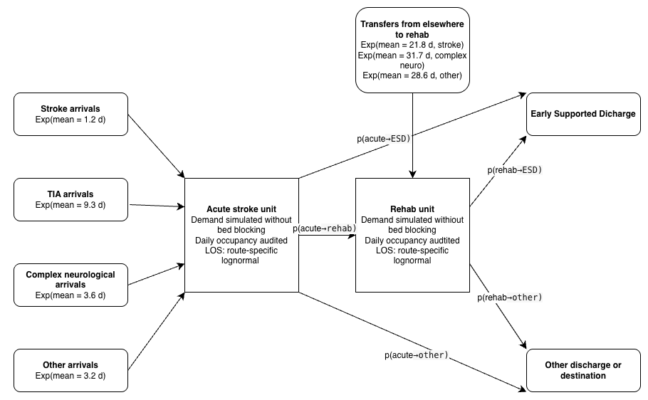 Figure 1. Conceptual discrete-event simulation model of the stroke pathway.