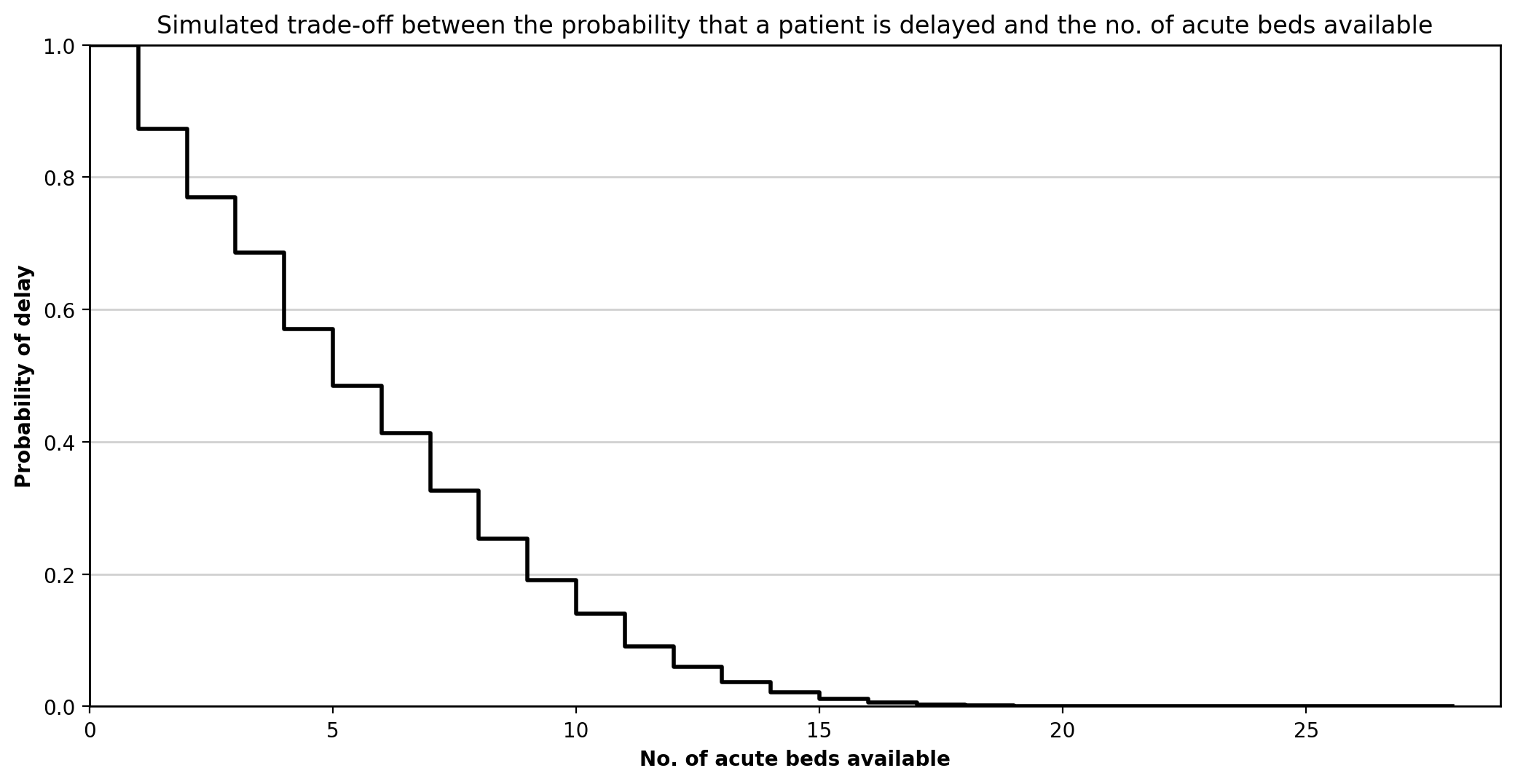 Recreated acute delay trade-off curve