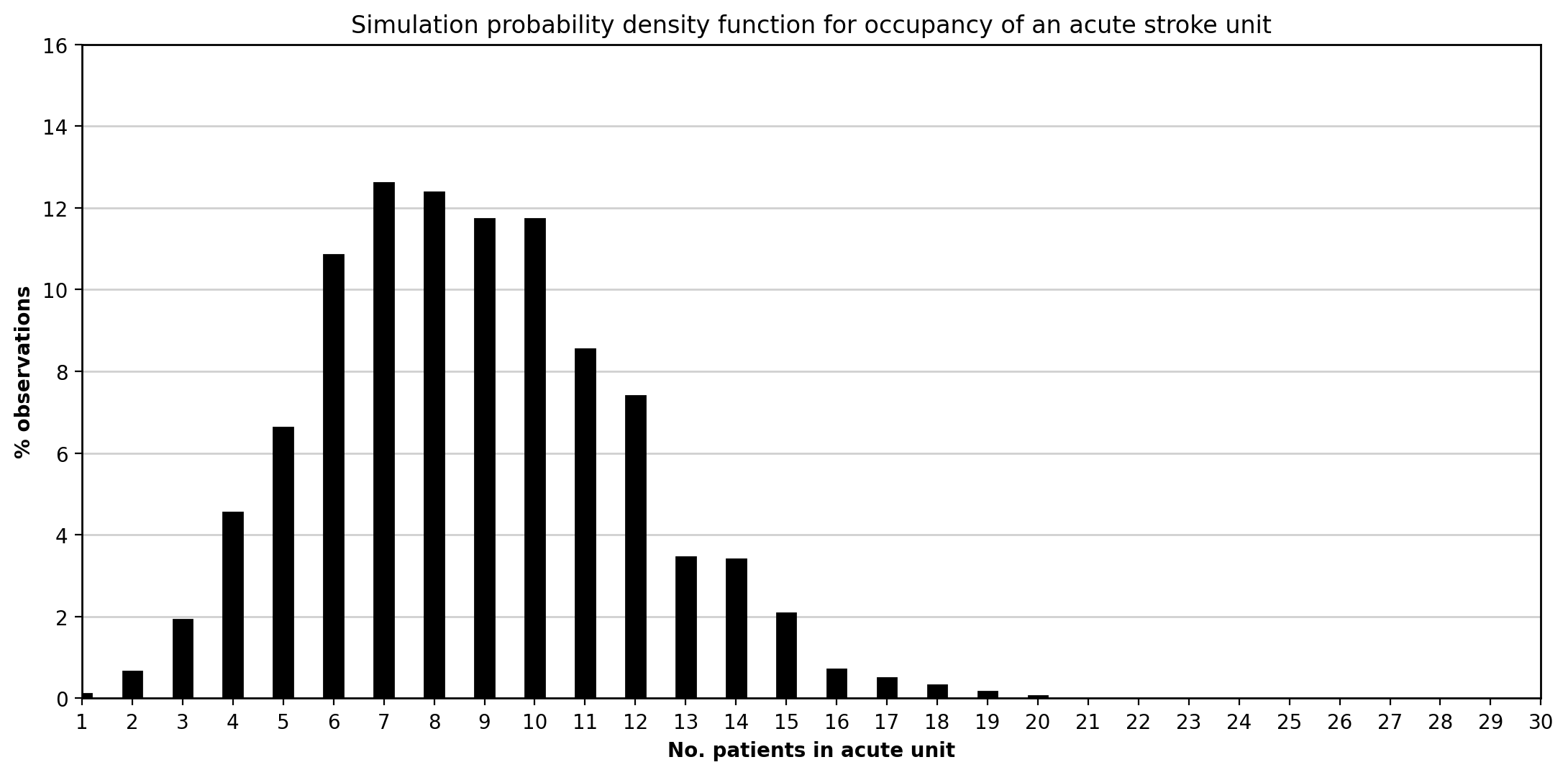 Recreated acute occupancy distribution
