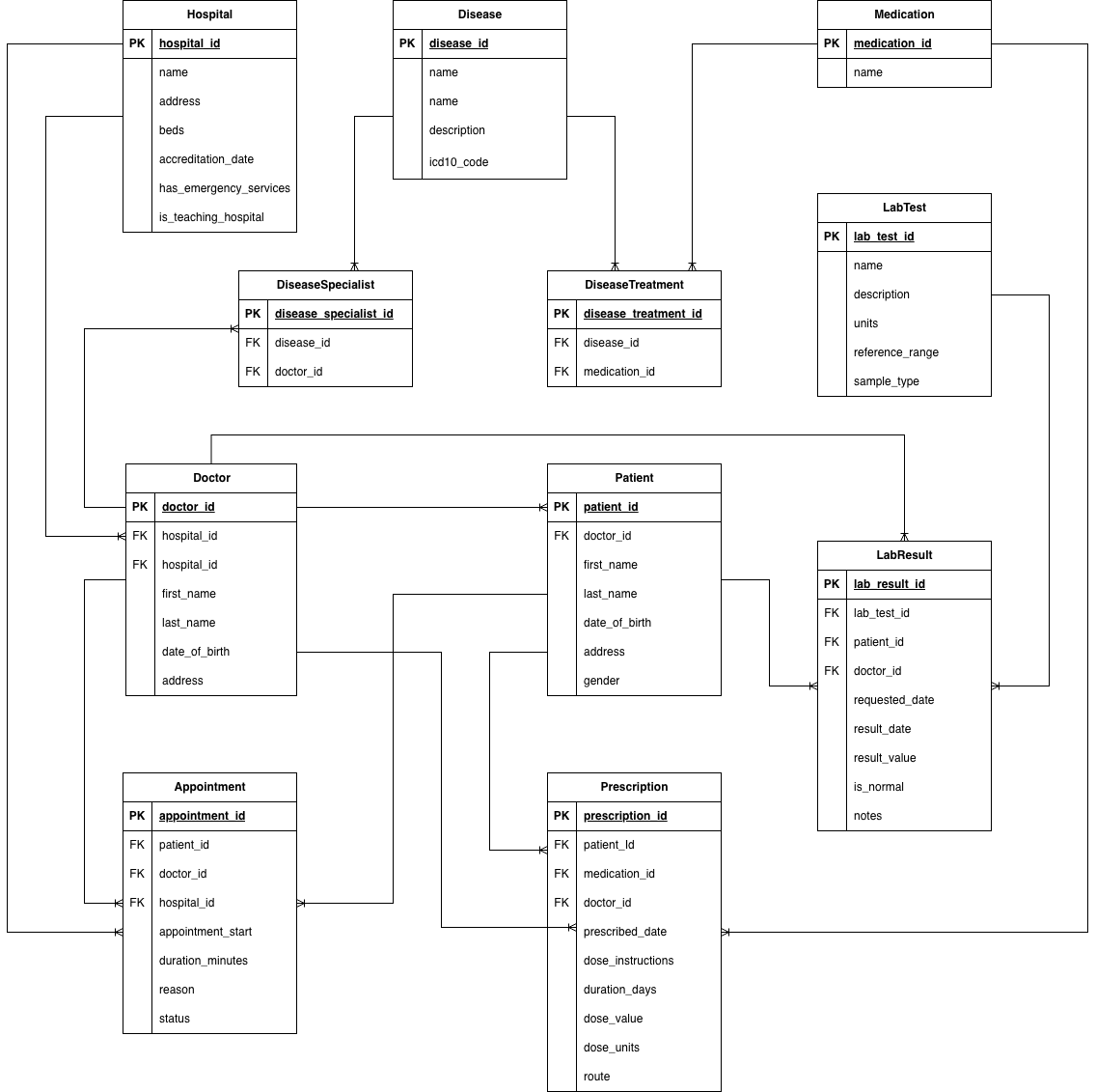 Entity Relationship Diagram